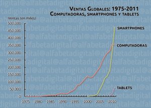 Ventas Globales: 1975-2011 Computadoras, smartphones y tablets